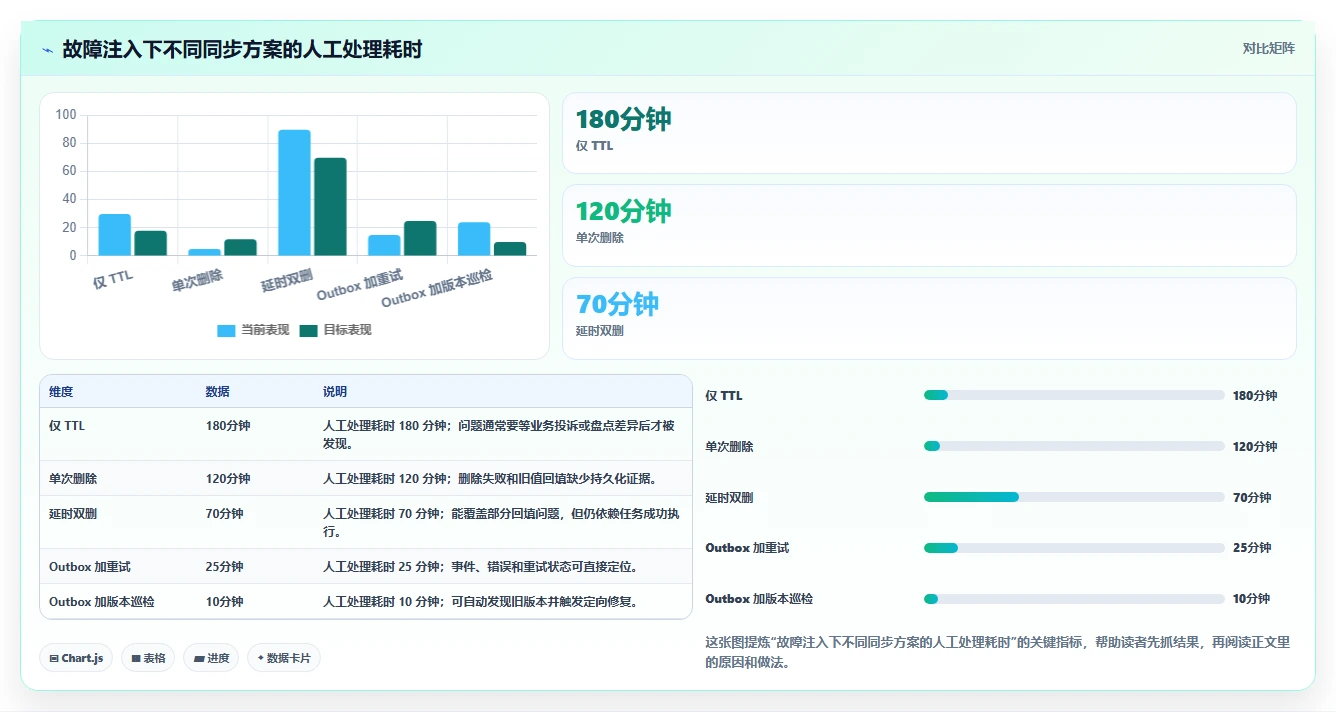 数据库存：仓储系统团队操作手册：表结构设计中的缓存同步怎么落地