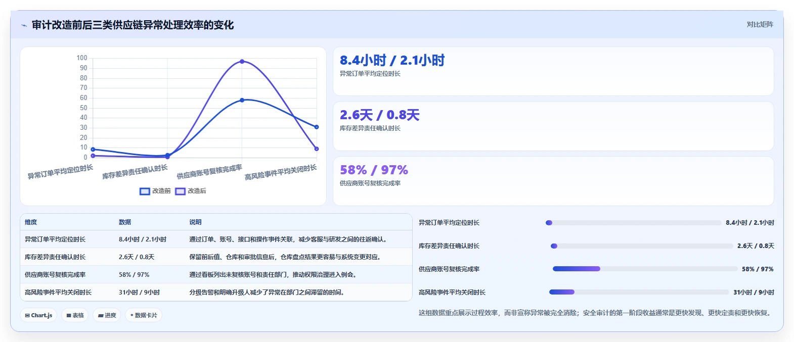 电商系统开发：供应链团队管理升级：安全审计如何支撑降低长期成本