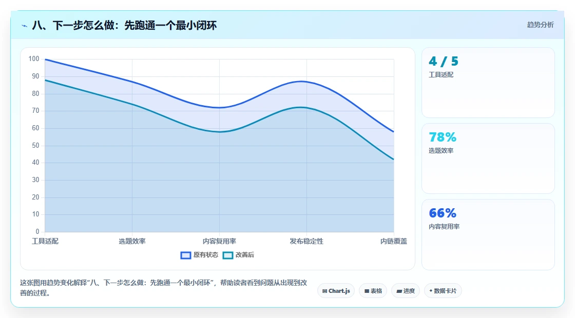 八、下一步怎么做：先跑通一个最小闭环