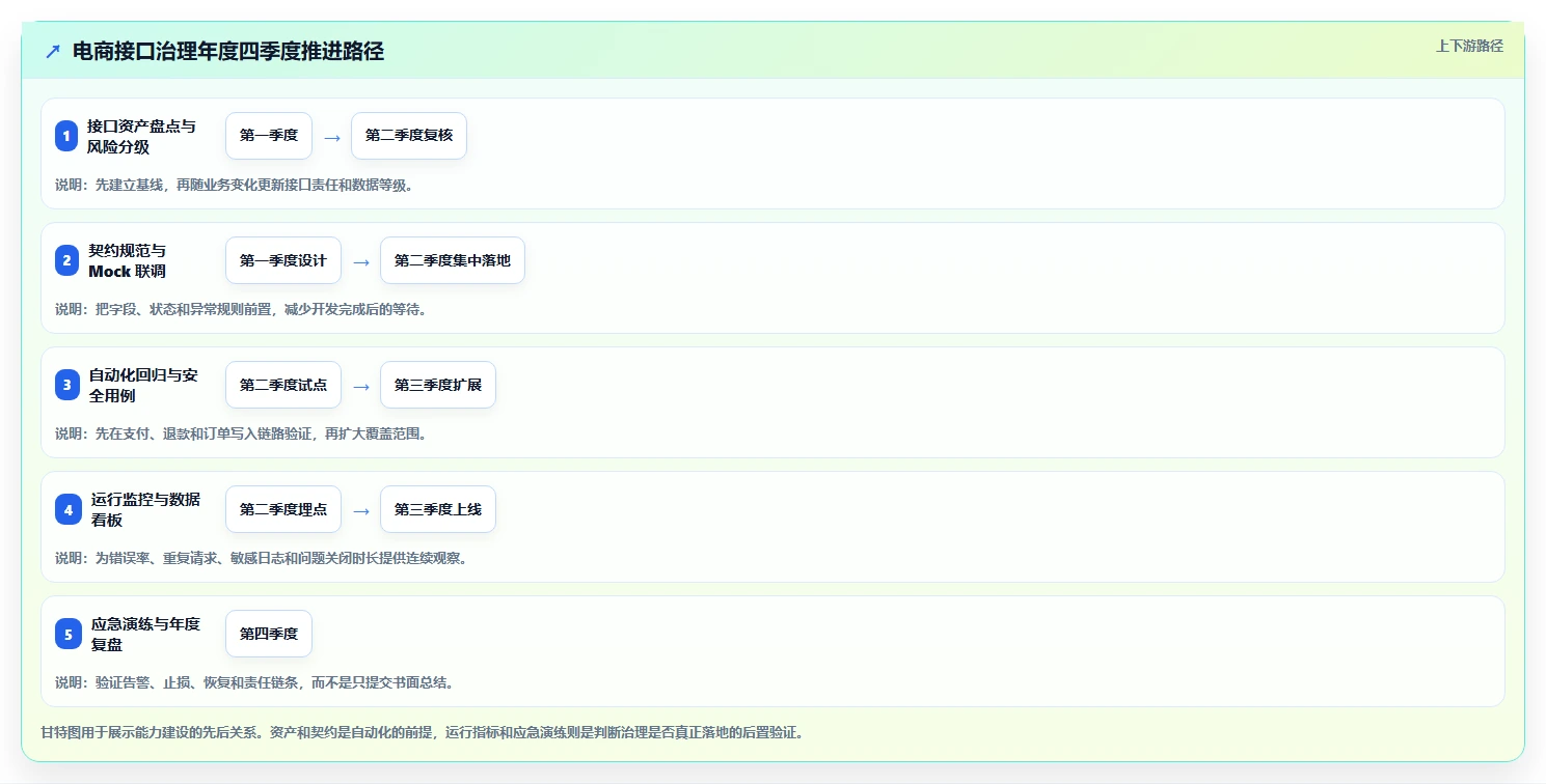 电商系统开发：开发团队年度规划：接口联调怎样持续改善增强数据安全