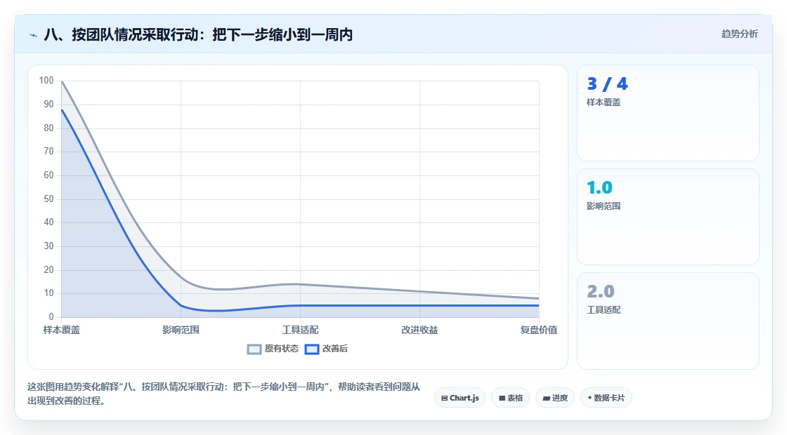 八、按团队情况采取行动：把下一步缩小到一周内