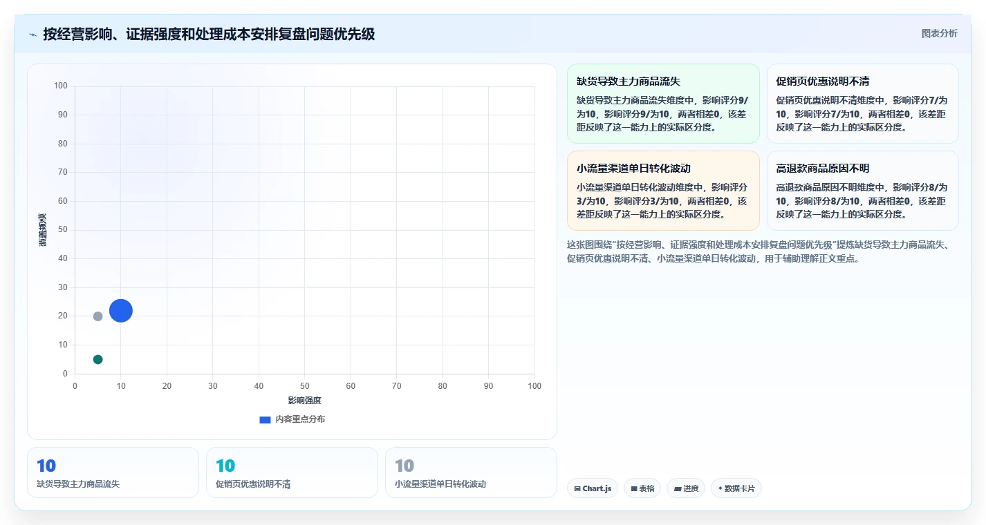 电商数据运营运营框架：把经营复盘纳入常见误区