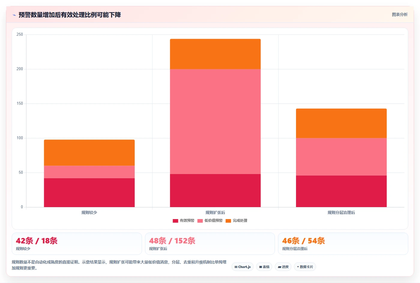运营管理平台应用思路：围绕数据看板拆解自动化方案