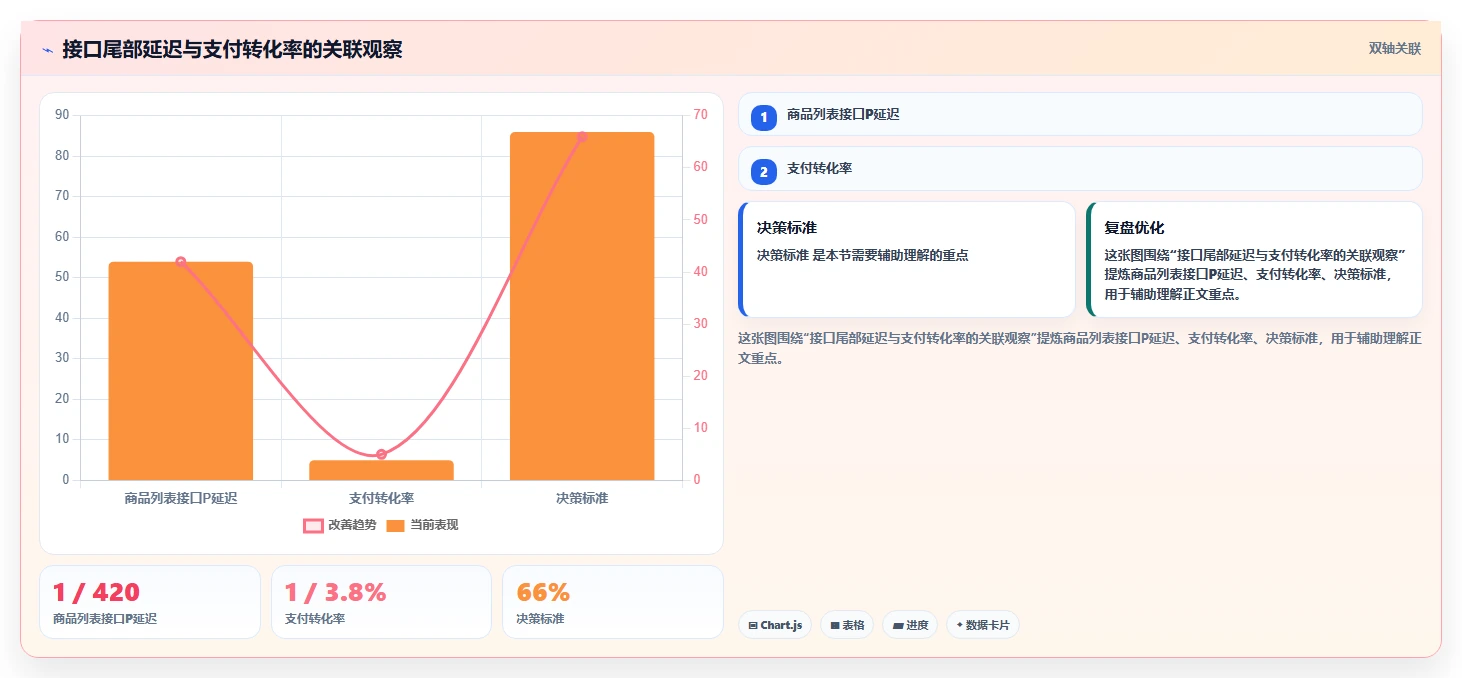 电商系统开发：产品经理案例思路：长期迭代怎样优化接口开发