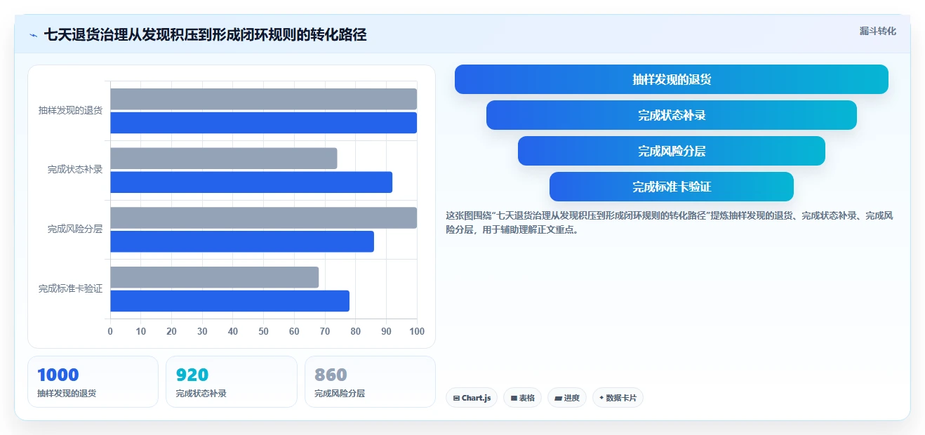 电商仓储管理：仓库主管风险清单：退货处理最需警惕的盘点耗时