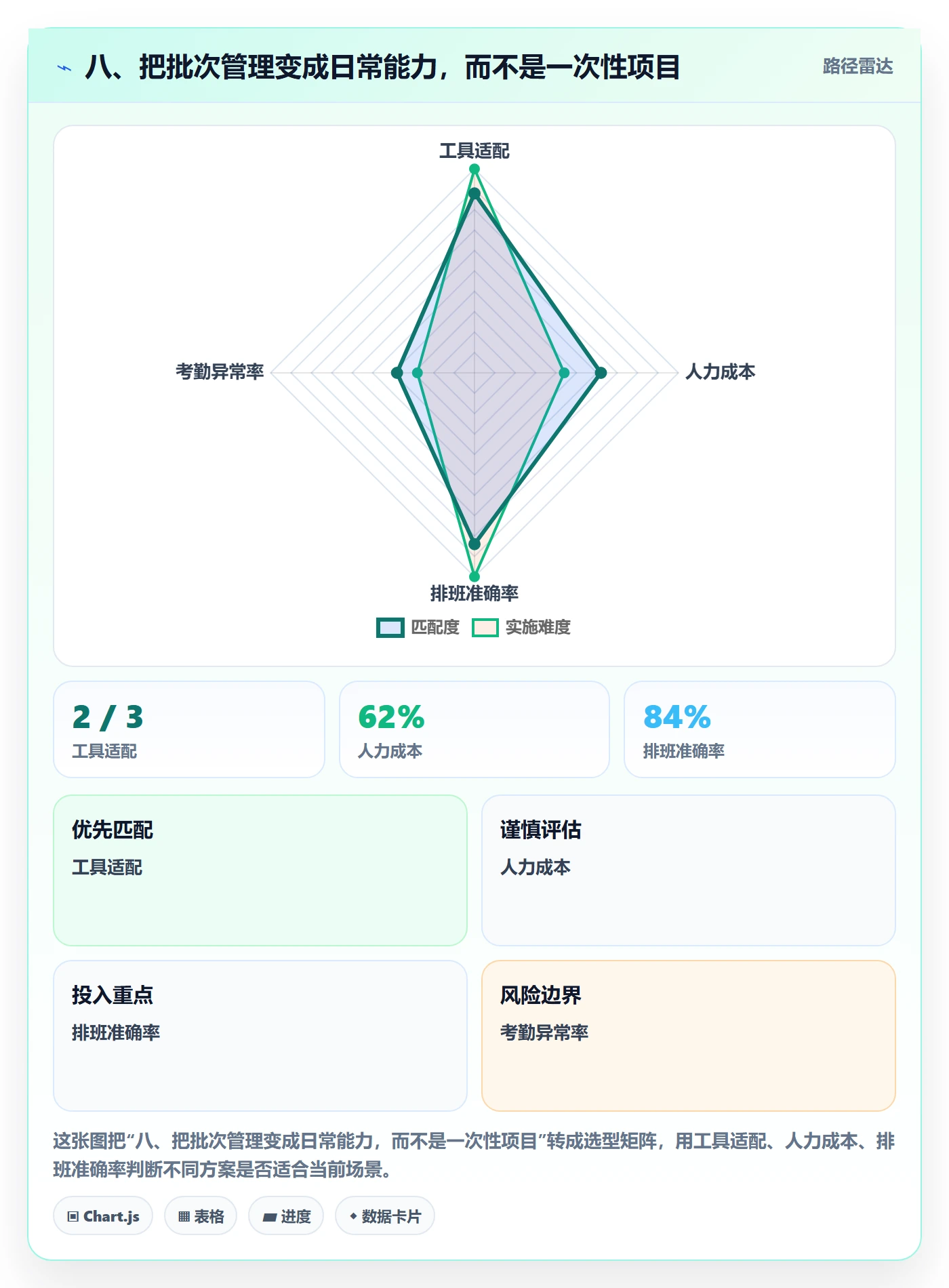 八、把批次管理变成日常能力，而不是一次性项目