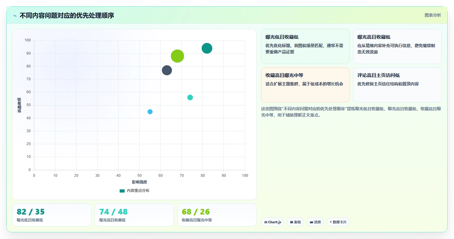 小红书数据分析：创业团队必看清单：用互动质量推动改善搜索曝光