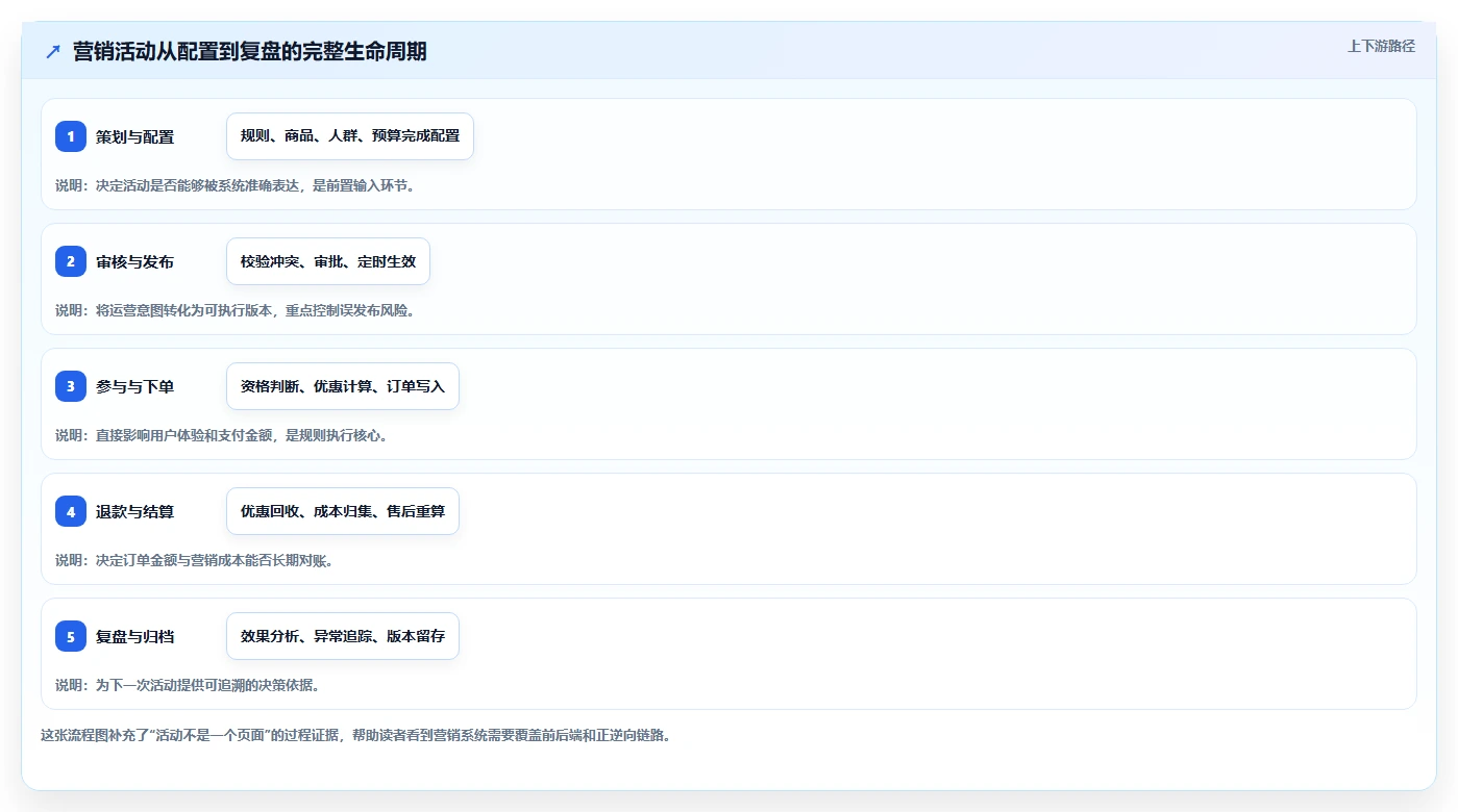电商管理基础课：营销活动相关的系统搭建一次讲透
