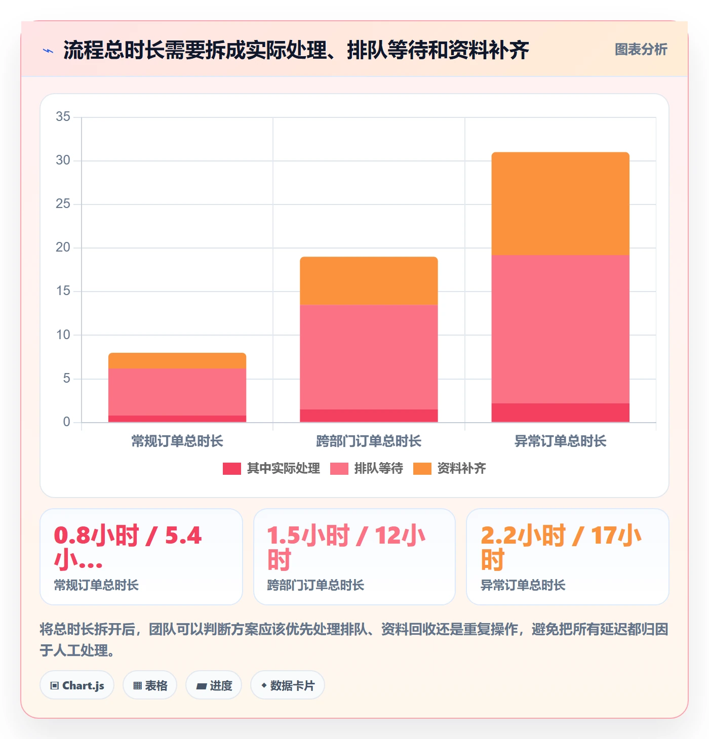 bi 平台数据方法：用自助分析支撑自动化方案判断