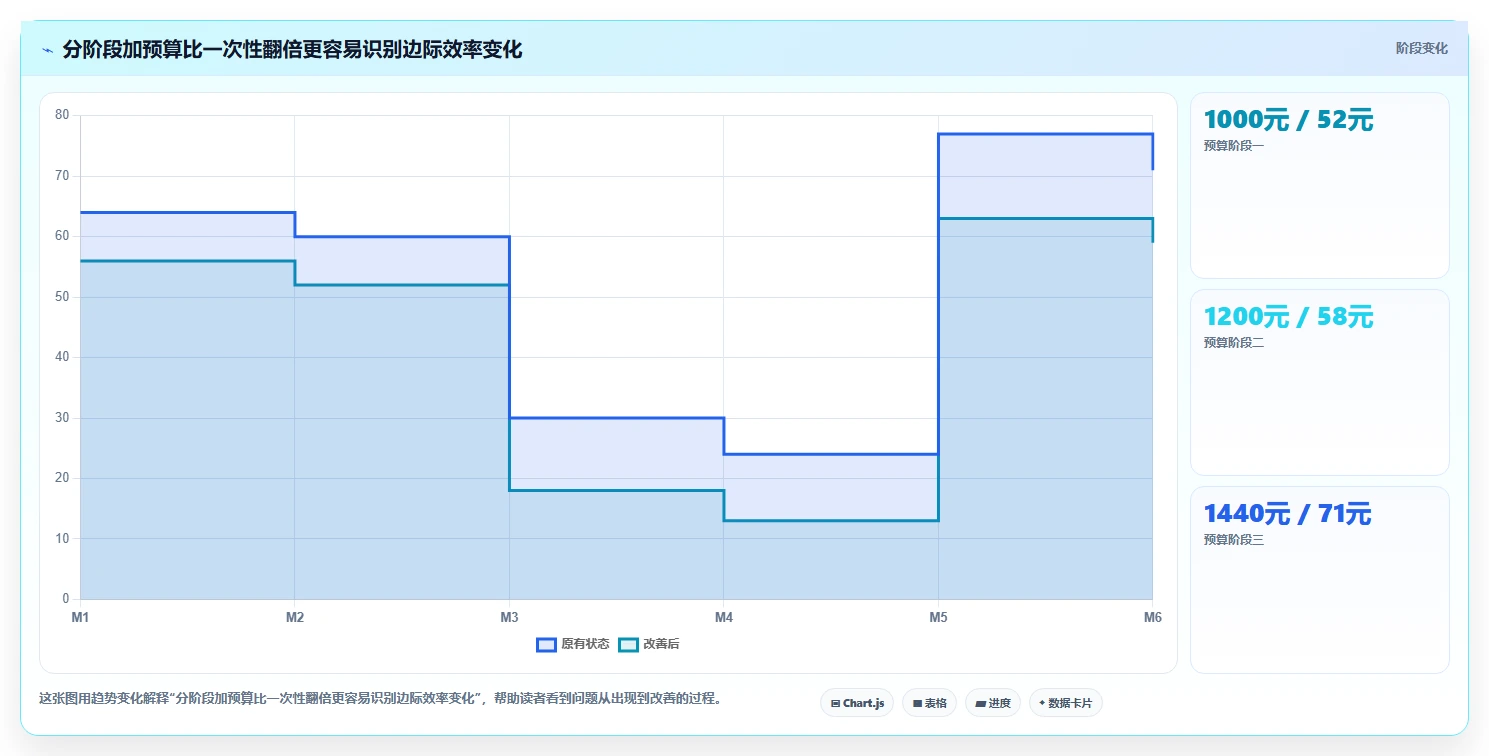 小红书数据分析：电商卖家管理方法：把投放复盘转化为优化投放预算