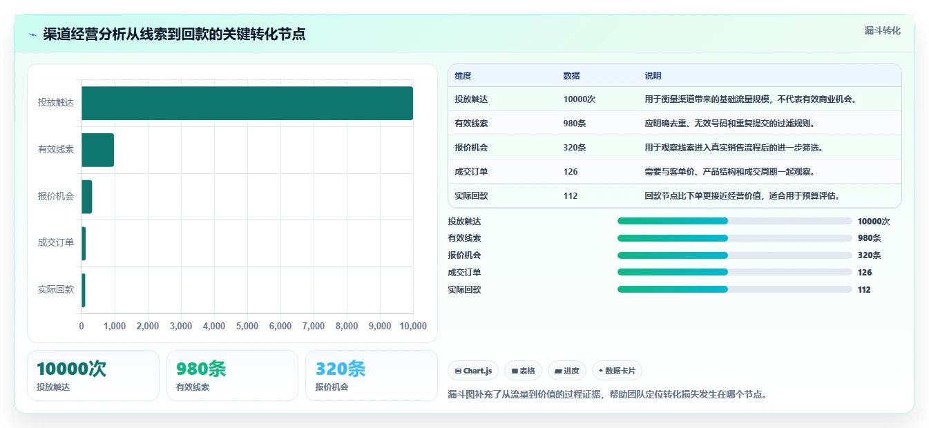 运营管理平台优化清单：经营分析与实操教程的关键动作