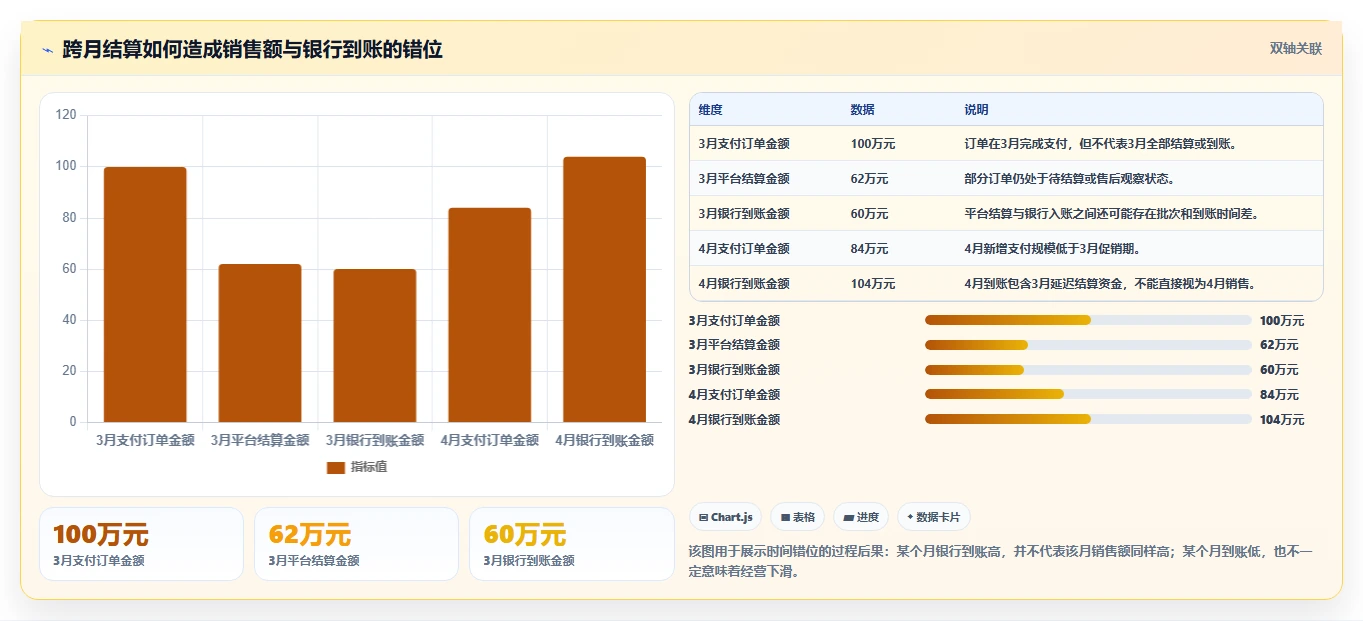 想做好电商管理，先掌握常见误区中的财务对账