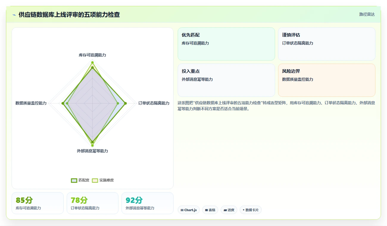 电商系统开发：供应链团队实施建议：围绕数据库设计稳步提升缩短交付周期