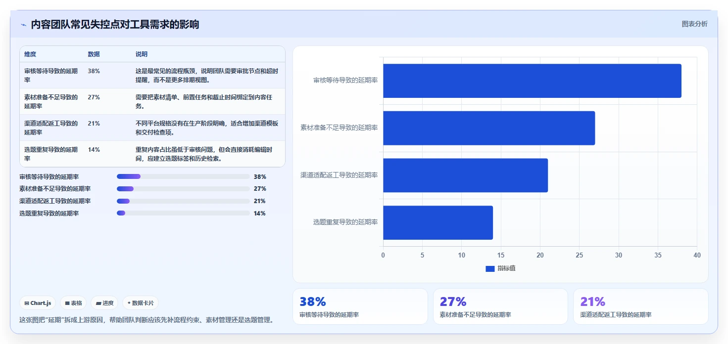 运营工具场景解析：内容排期中的选型方法怎么处理