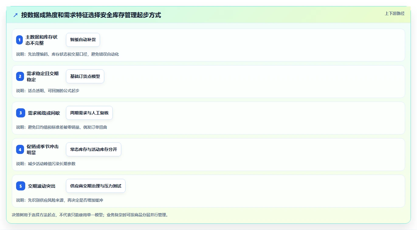仓库安全库存管理选择标准：安全库存公式维度如何评估多店经营