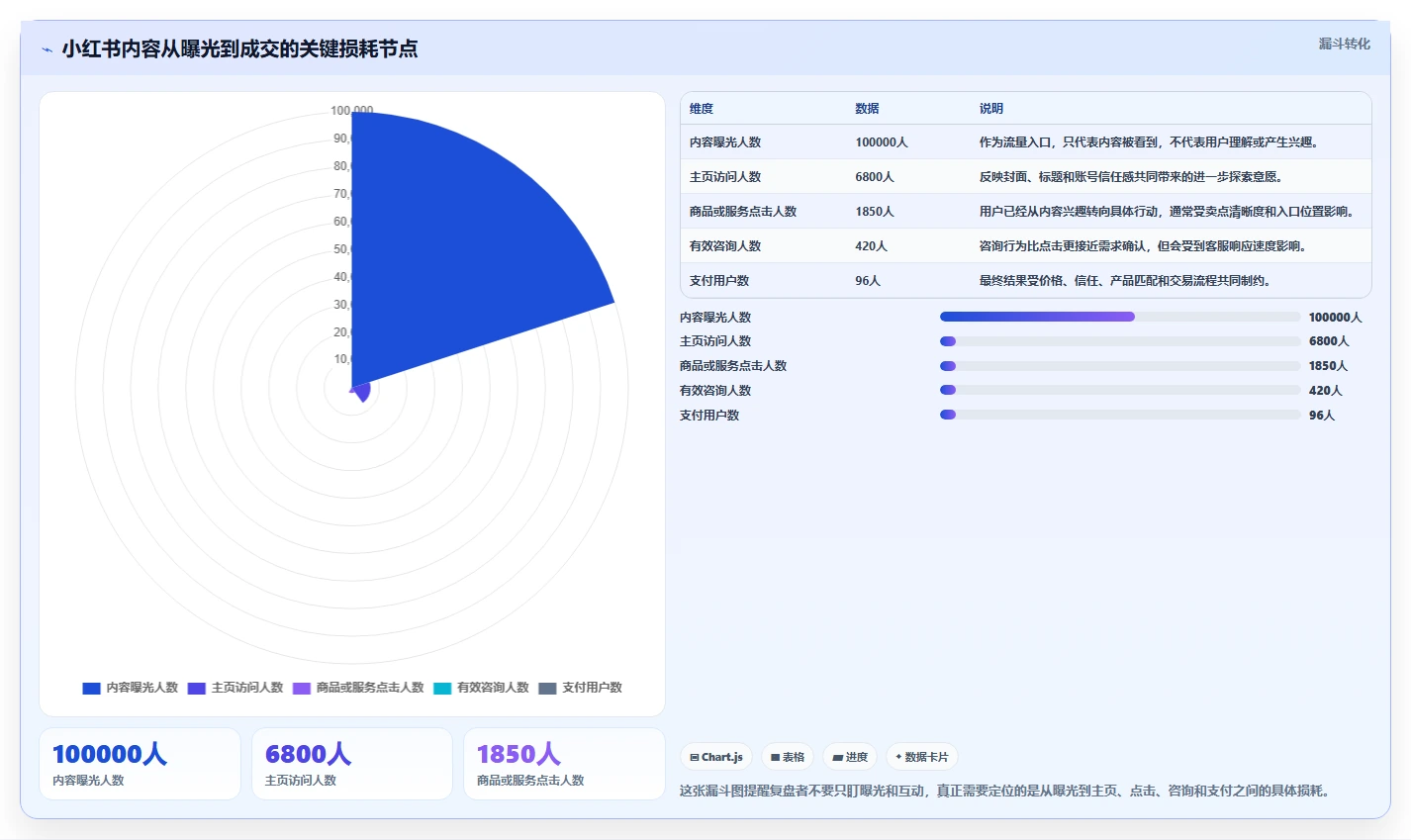 小红书数据分析：数据分析师避坑版路线：爆文复盘从准备、执行到复盘