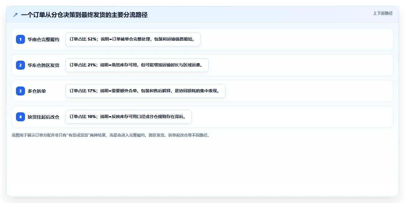 电商仓储管理：多仓企业必看清单：用波次拣选推动改善多仓协同