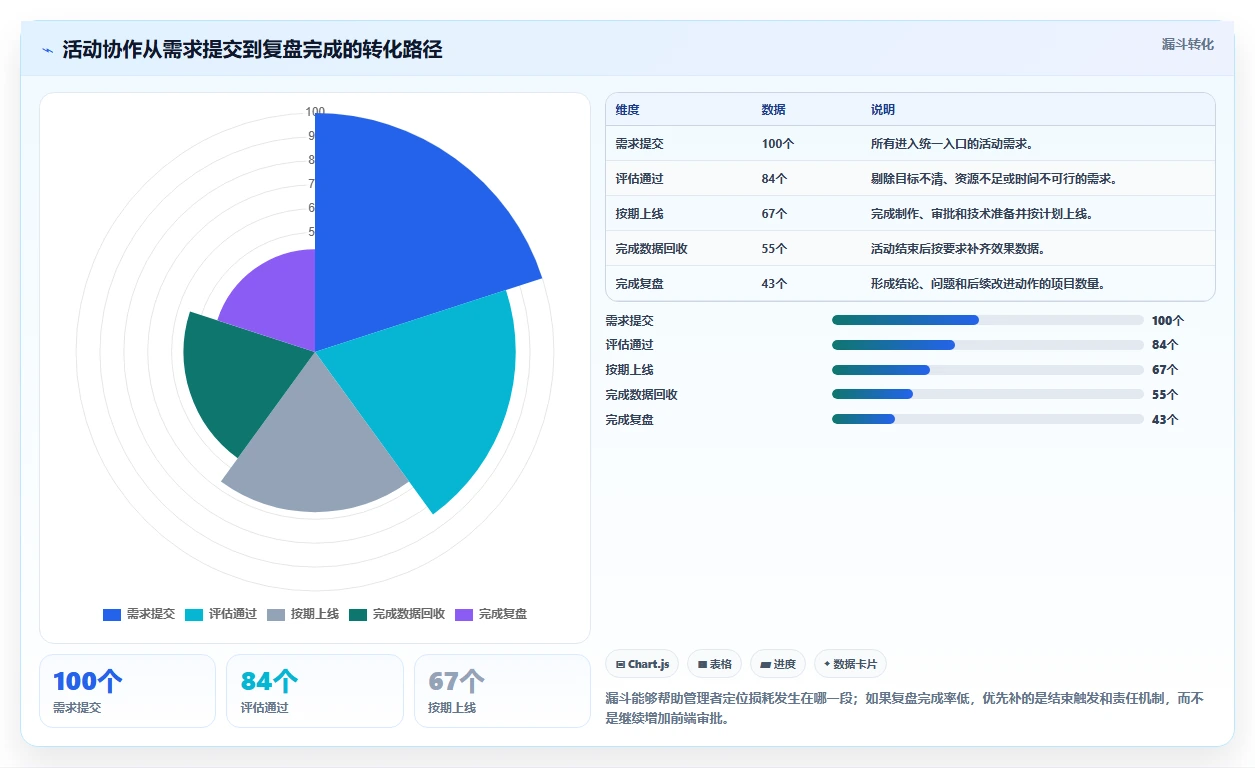 运营管理平台基础课：跨部门协作相关的自动化方案一次讲透