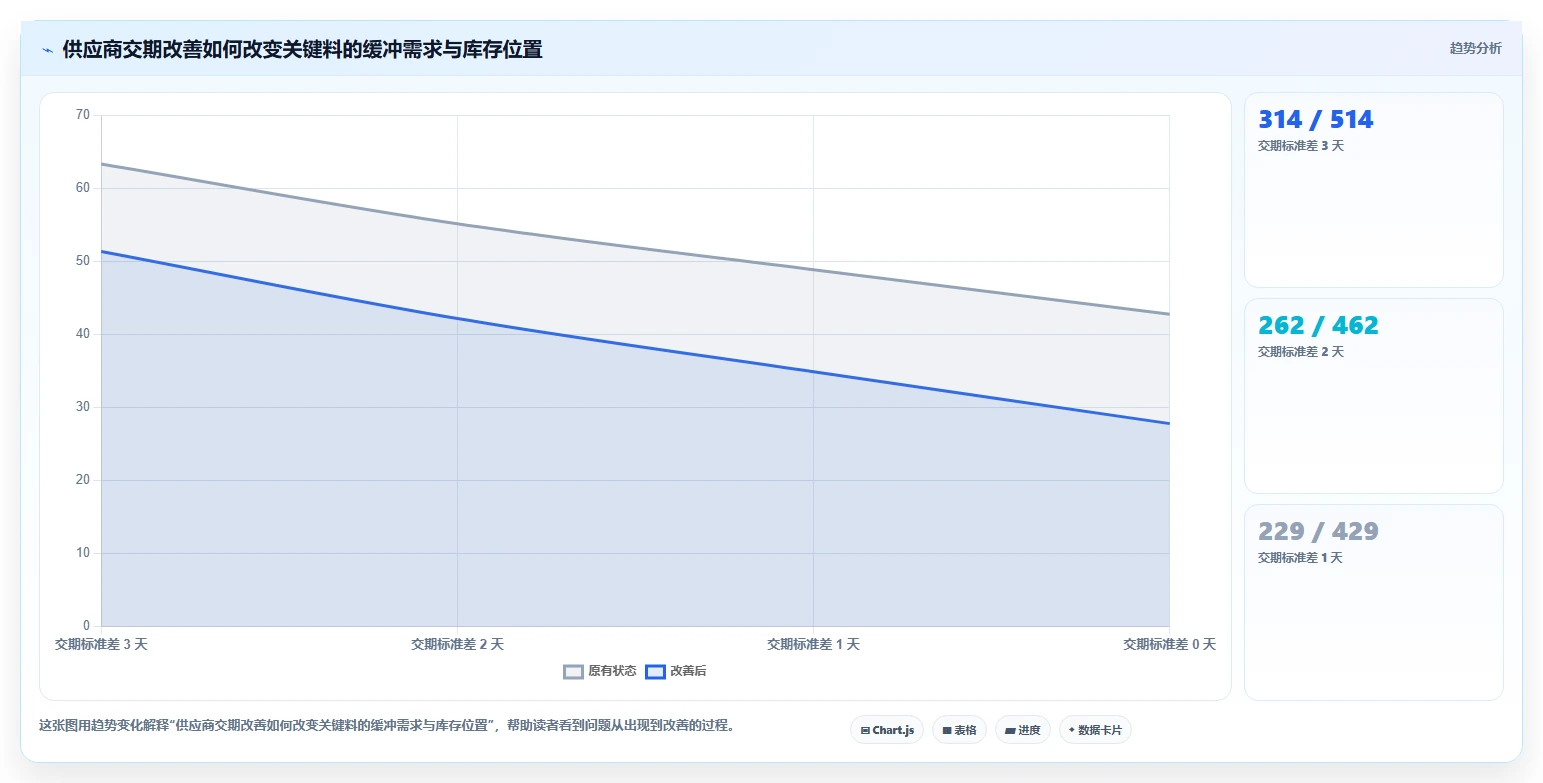 仓库安全库存管理怎么选？采购周期相关的精细化运营判断标准