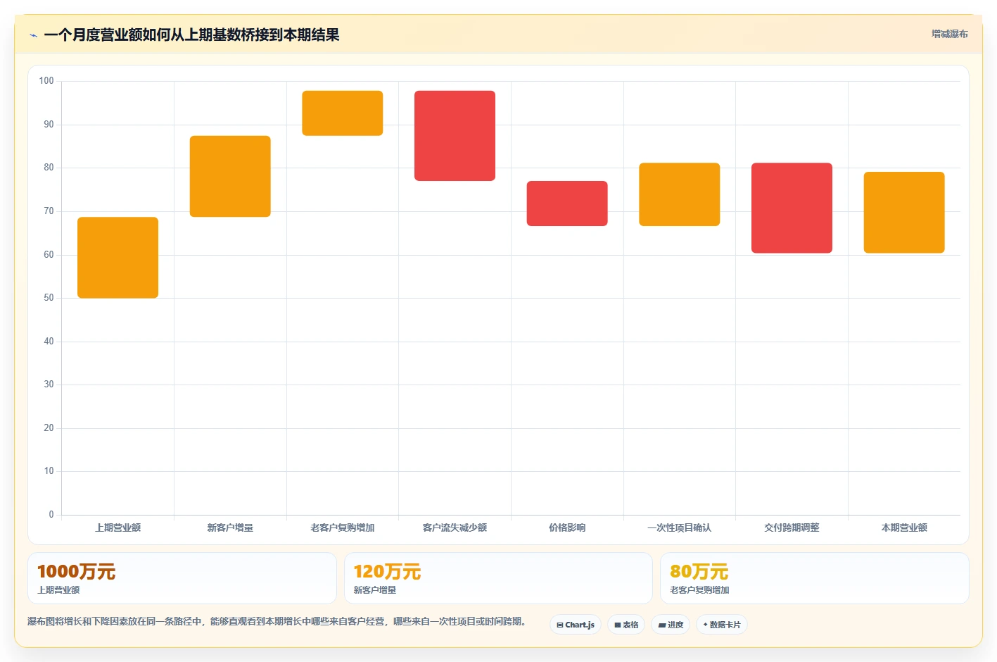 营业额分析:财务人员避坑版复盘:围绕同比环比提炼下一步动作
