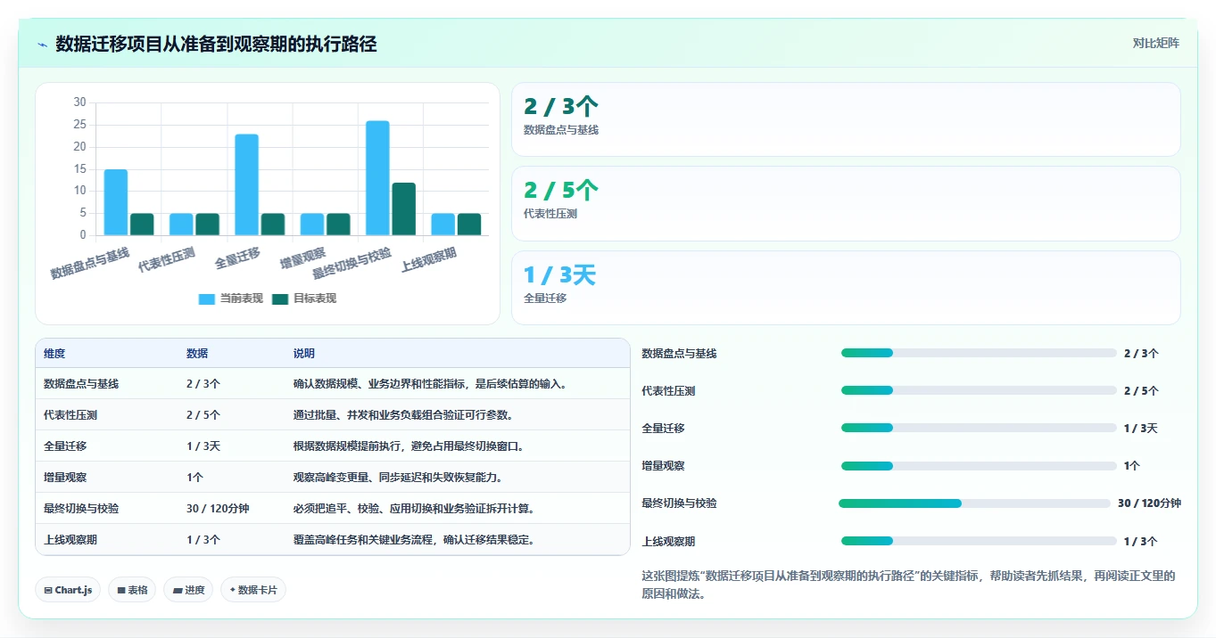 数据库存：项目经理从零入门：数据迁移先掌握性能优化