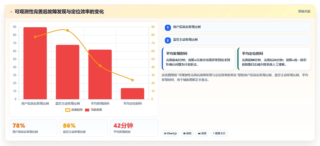 电商系统开发：技术负责人诊断清单：从测试验收排查维护成本高