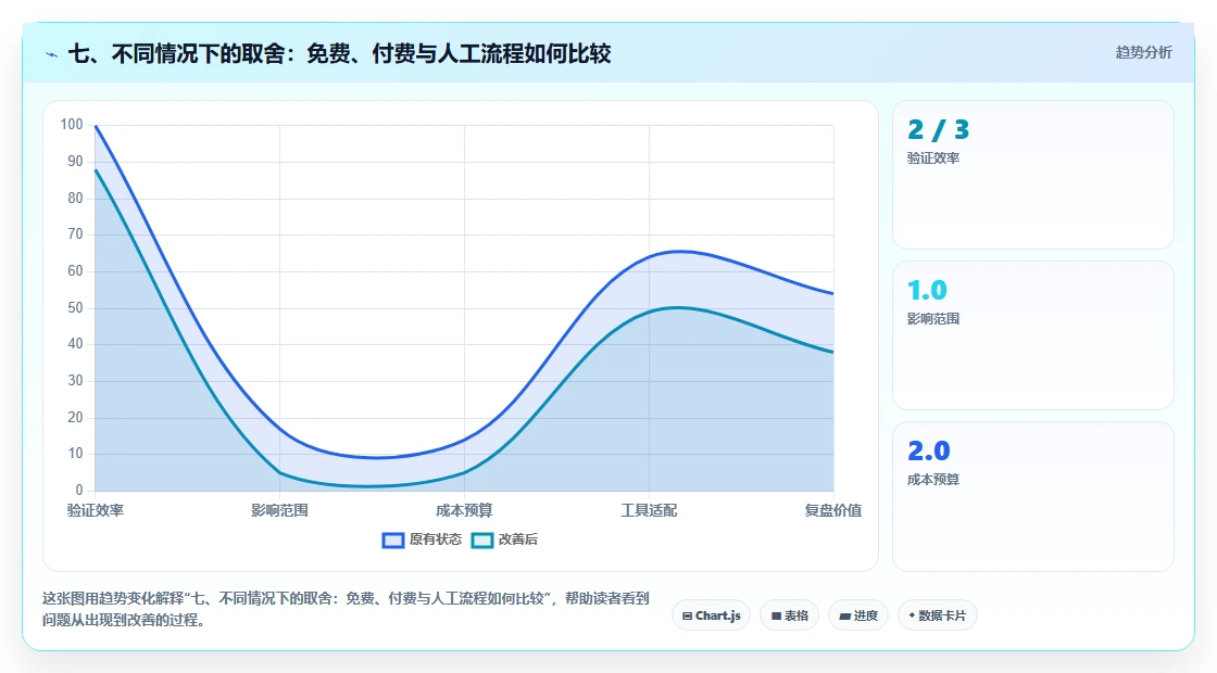 七、不同情况下的取舍：免费、付费与人工流程如何比较