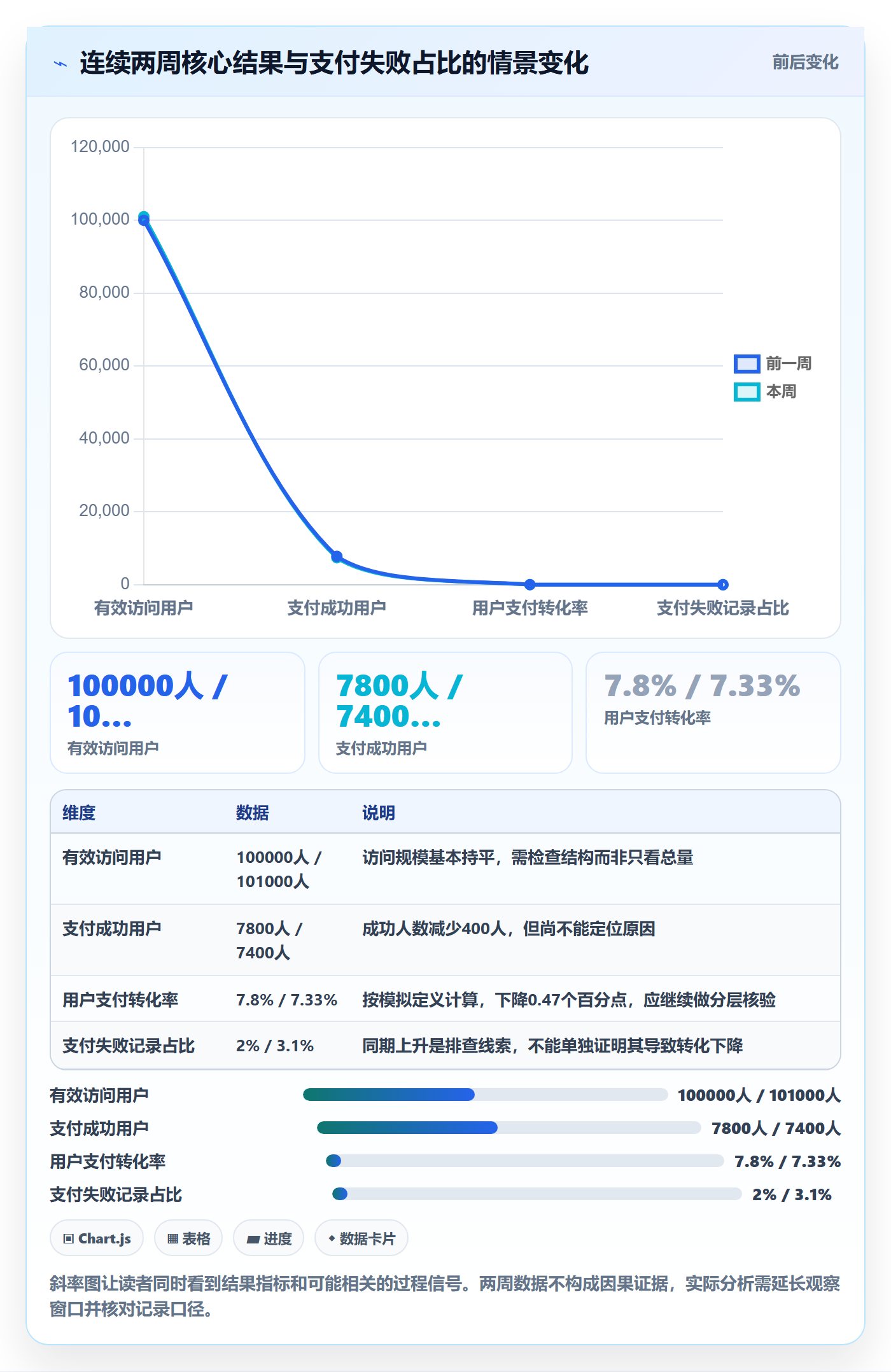 bi 平台实用方法：围绕指标建模建立精细化运营