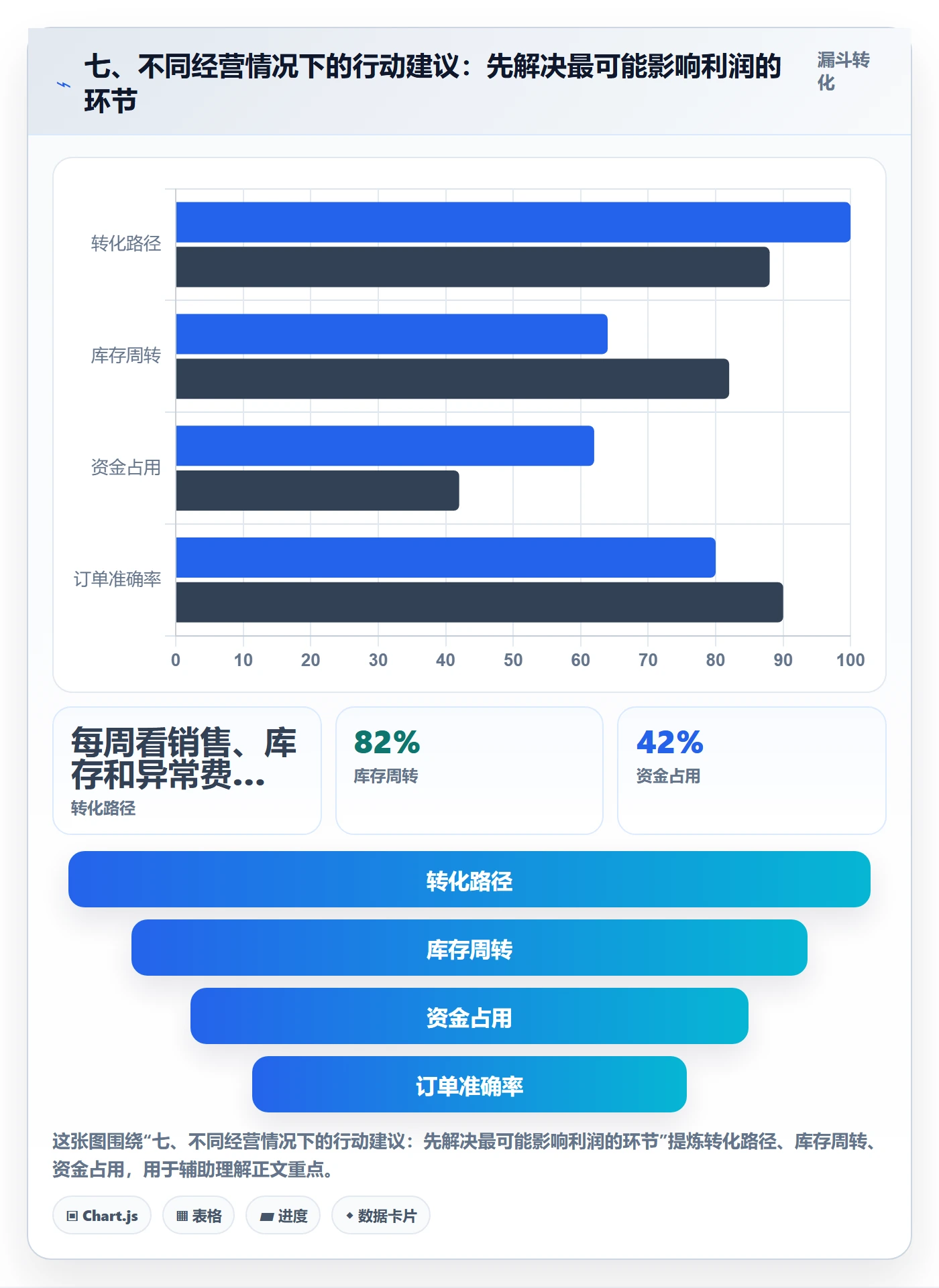 七、不同经营情况下的行动建议：先解决最可能影响利润的环节