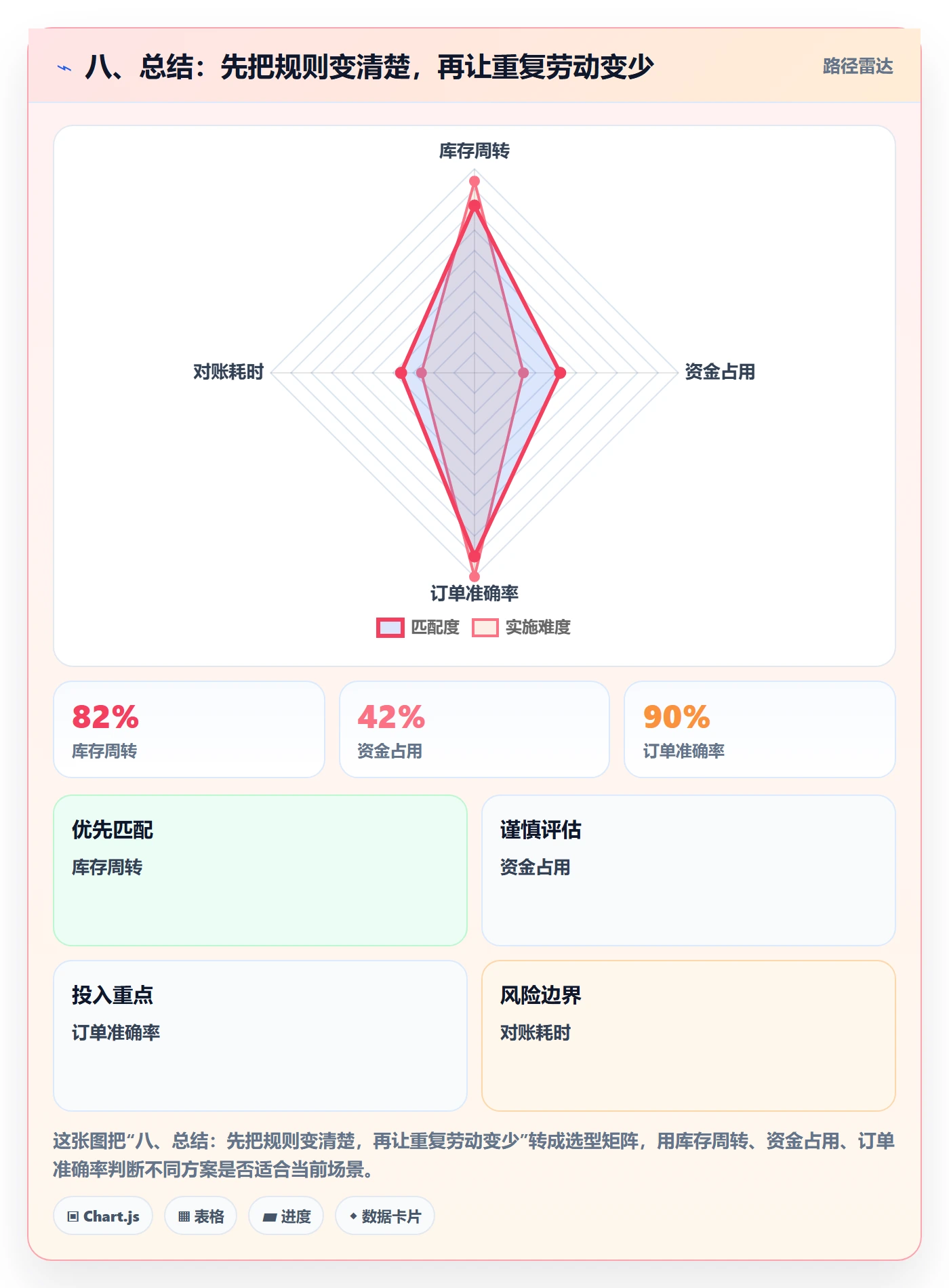 八、总结：先把规则变清楚，再让重复劳动变少