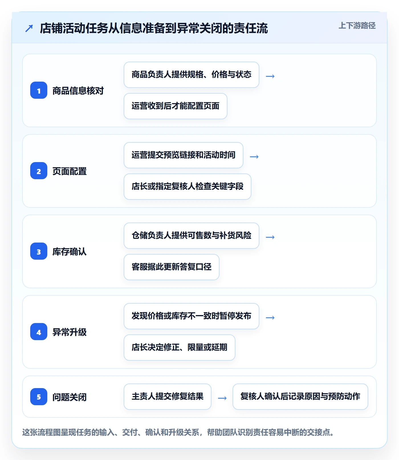 店铺运营管理场景解析：岗位分工中的落地案例怎么处理