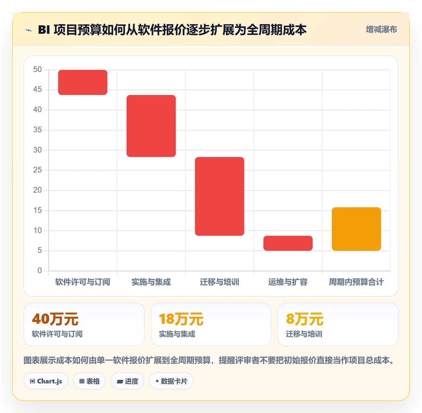 bi 平台避坑指南：选型成本环节的自动化方案要注意什么