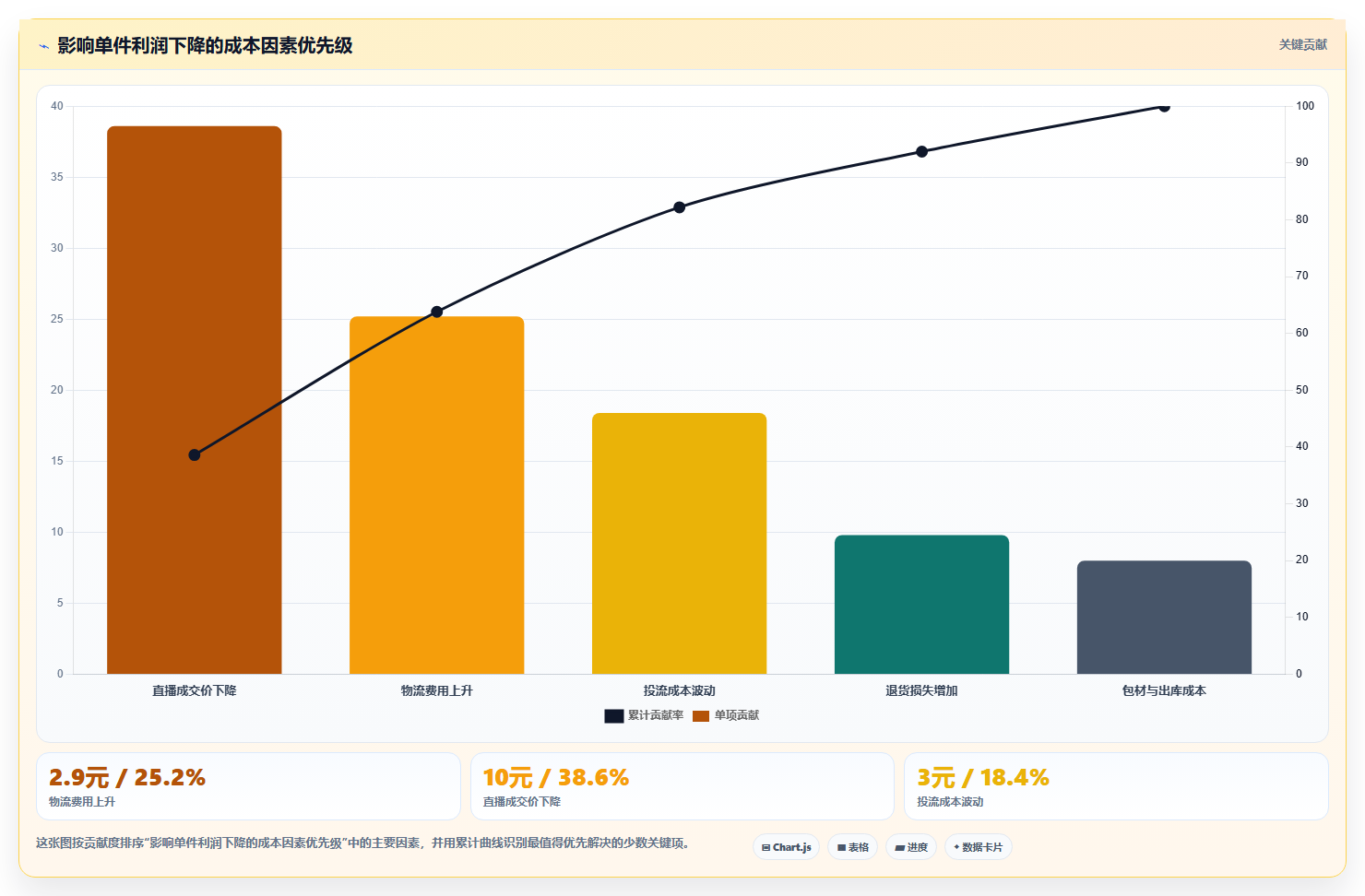 电商利润计算：直播团队从数据到行动：用物流成本实现改善商品定价
