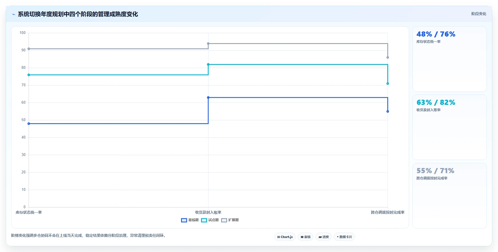 库存出入库：采购人员年度规划：系统切换怎样持续改善改善多仓协同