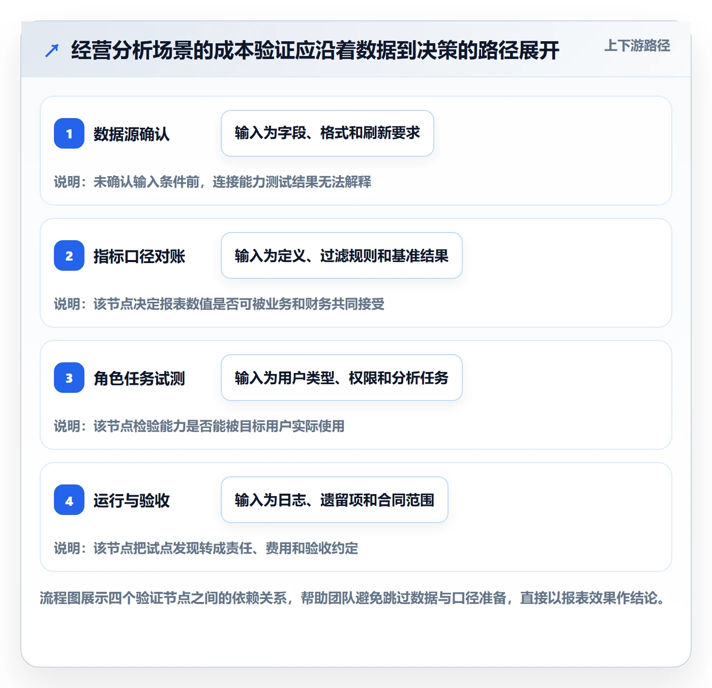 bi 平台执行标准：选型成本环节如何体现核心功能