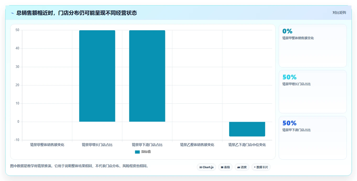 运营数据管理要点：异常诊断的多店经营如何设计