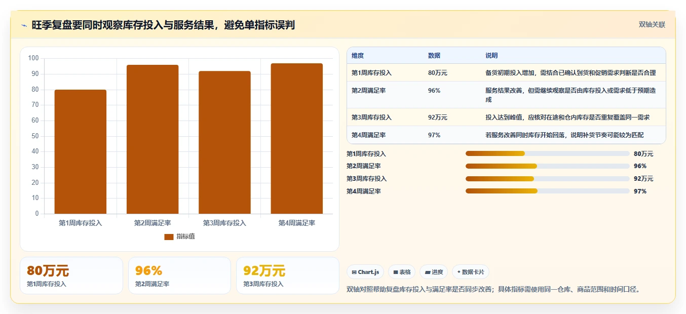 仓库安全库存管理改造重点：从库存上限推进旺季准备