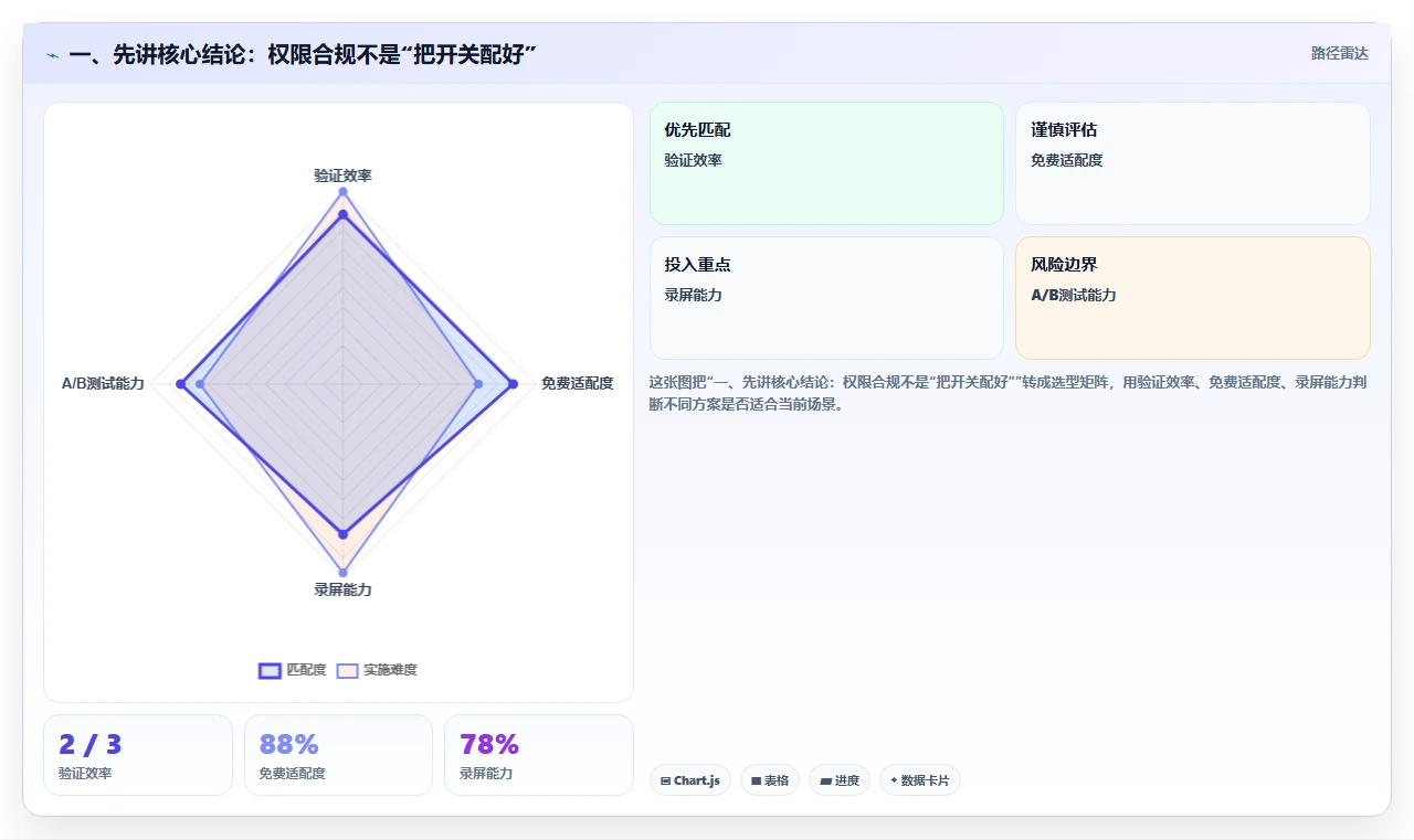 一、先讲核心结论:权限合规不是“把开关配好”