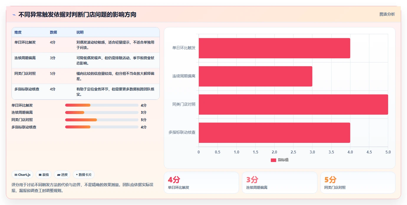 运营数据运营框架：把异常诊断纳入多店经营