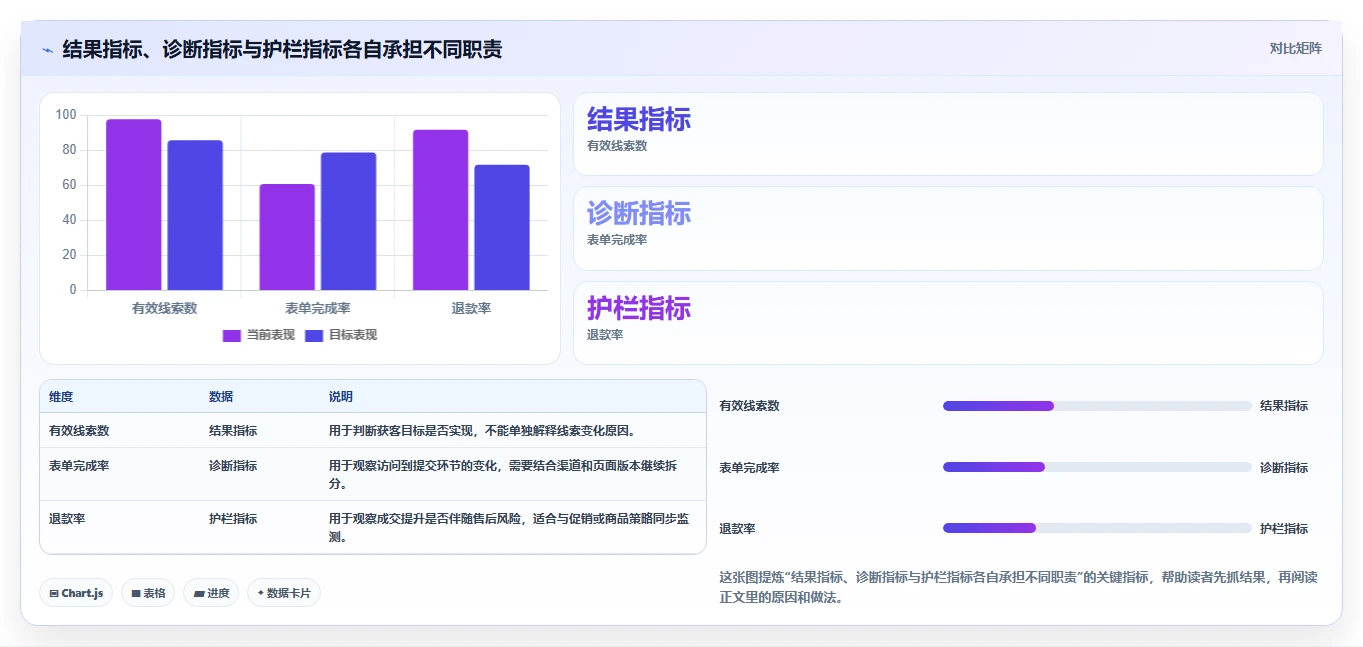 运营数据怎么落地？从复盘报告讲清增长策略