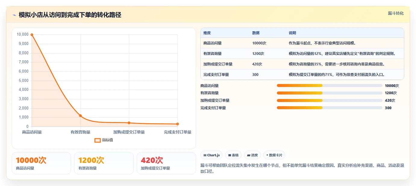 如何运营好一个店铺操作手册：团队执行对应的精细化运营步骤