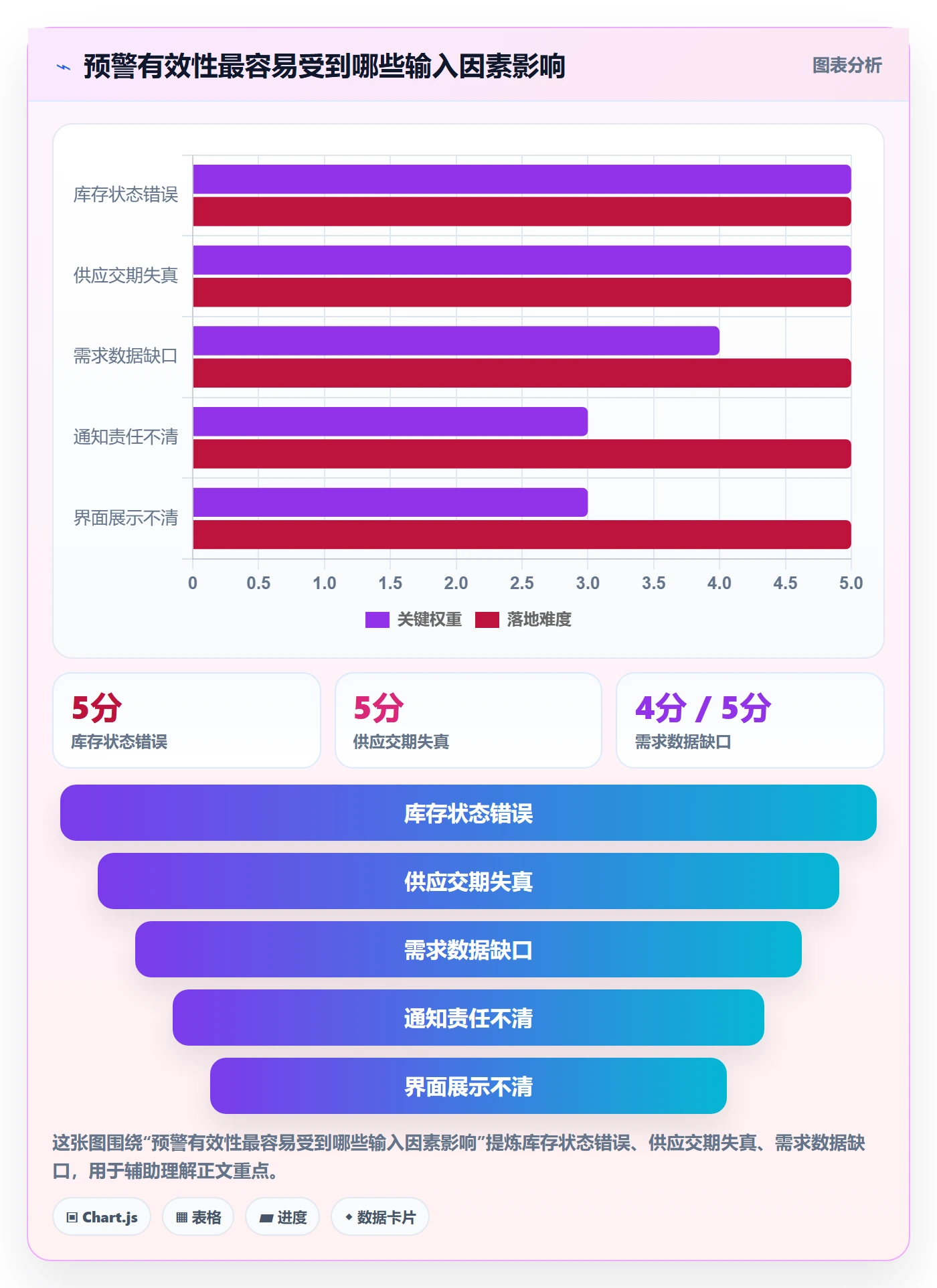 库存管理系统方案设计:补货预警场景的选型方法怎么做