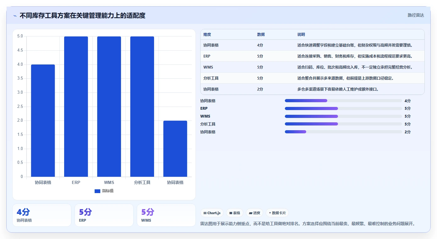 电商库存实践指南：盘点管理的进阶玩法怎样更有效