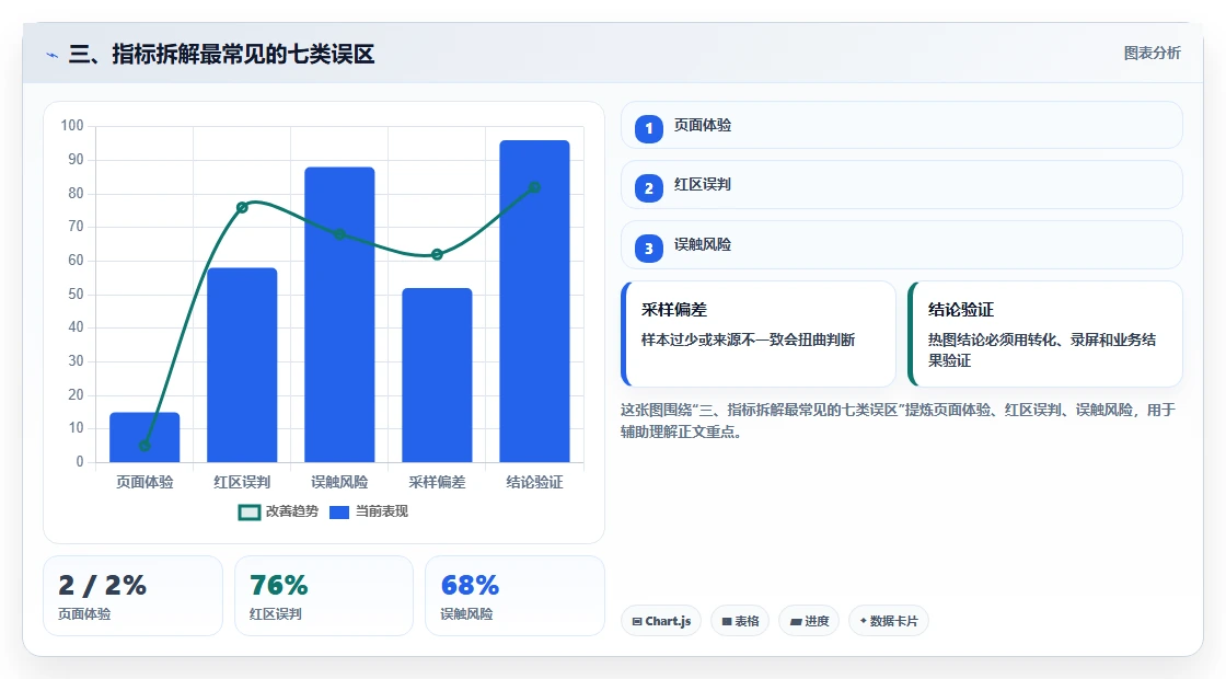 三、指标拆解最常见的七类误区