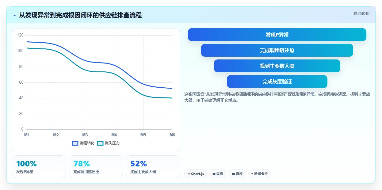 电商系统开发:供应链团队精细化指南:从接口开发发现高峰期卡顿根因