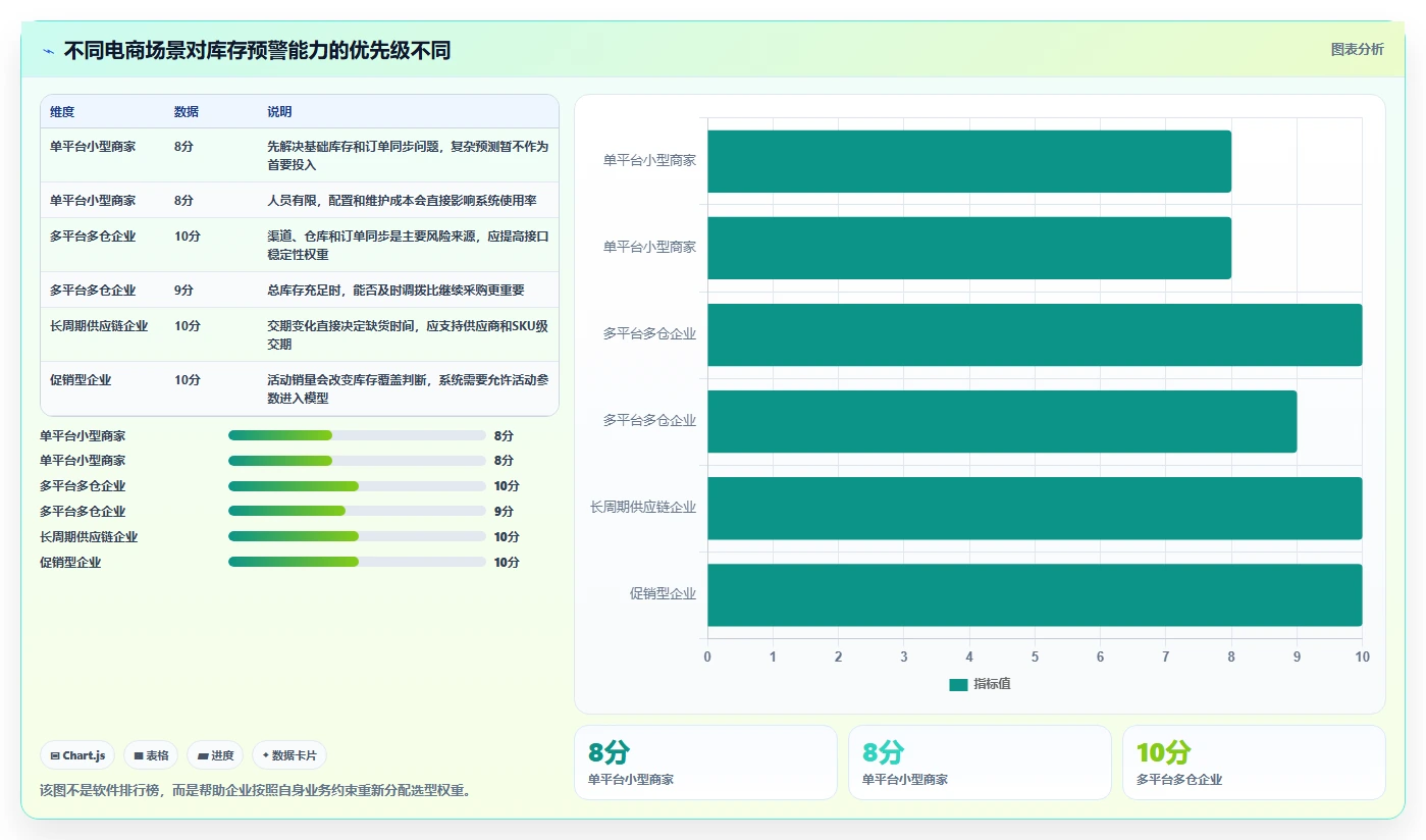电商库存选择标准：缺货预警维度如何评估选型方法