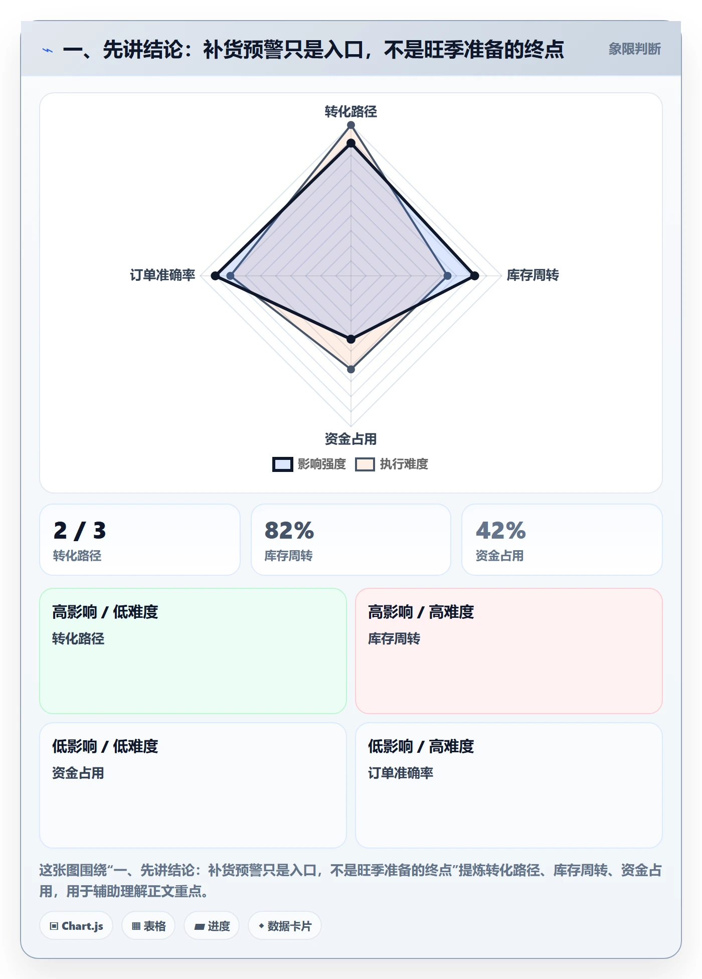 一、先讲结论：补货预警只是入口，不是旺季准备的终点