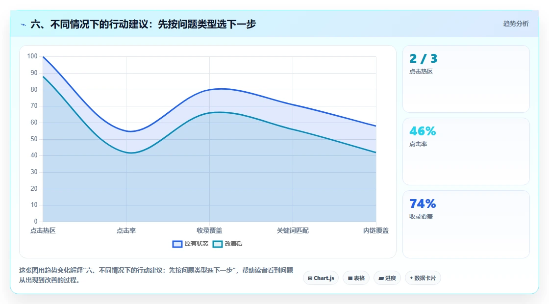 六、不同情况下的行动建议：先按问题类型选下一步