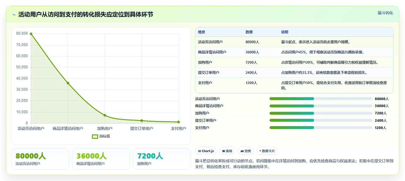 电商数据运营怎么管？以活动评估为核心的落地案例方案