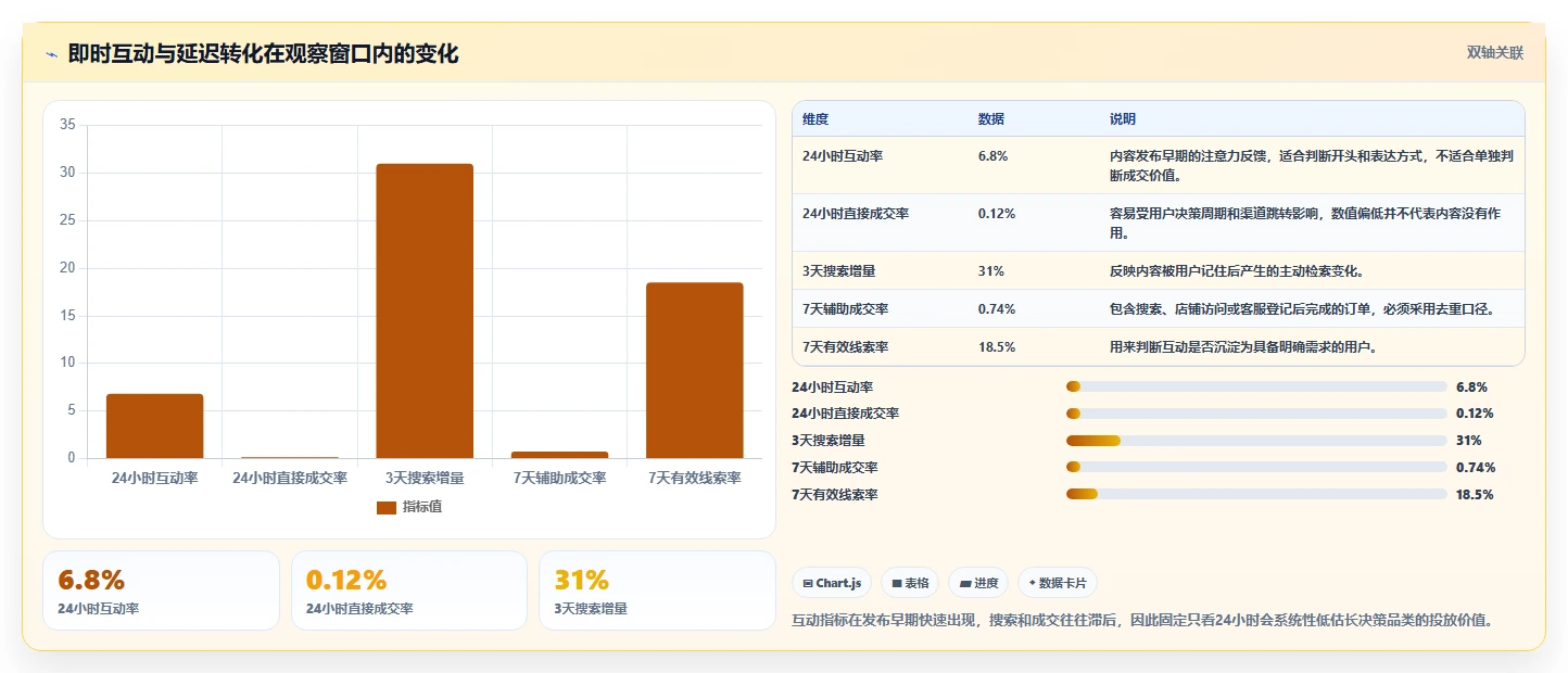 小红书数据分析：投放团队改善方案：告别投放难归因，逐步实现建立复盘体系